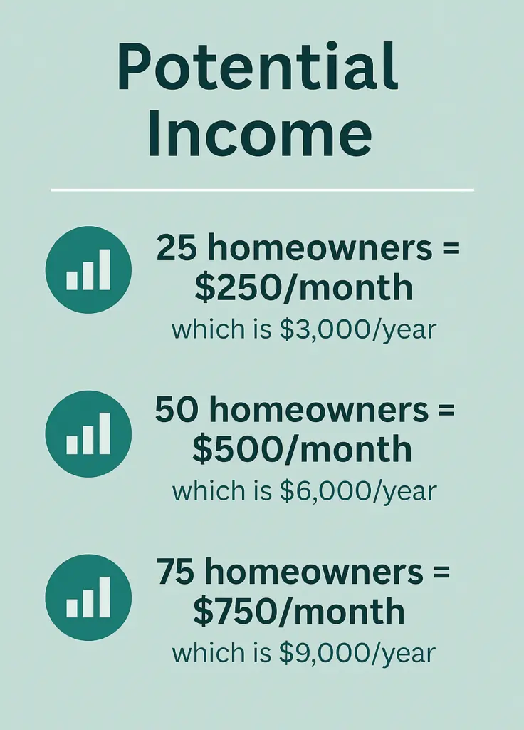 Potential income - 25 homeowners = $250/month which is $3,000/year, 50 homeowners = $500/month which is $6,000/year, 75 homeowners = $750/month which is $9,000/year