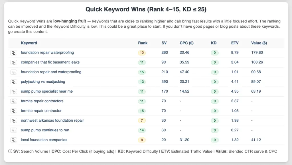Quick keyword wins screen shot.