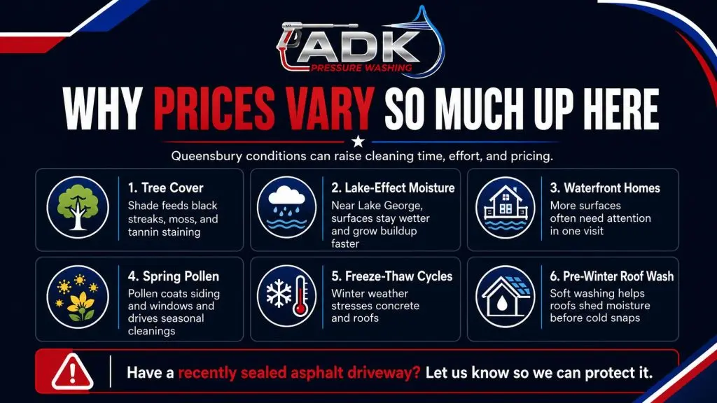 Infographic showing why pressure washing prices vary in Queensbury, including tree cover, lake-effect moisture, waterfront conditions, spring pollen, freeze-thaw cycles, and pre-winter roof washing.