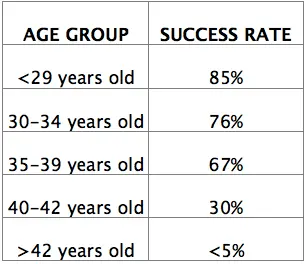Tubal reversal Success rates by age - NCCRM