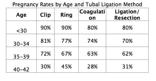 Tubal reversal Success rates by type of ligation - NCCRM