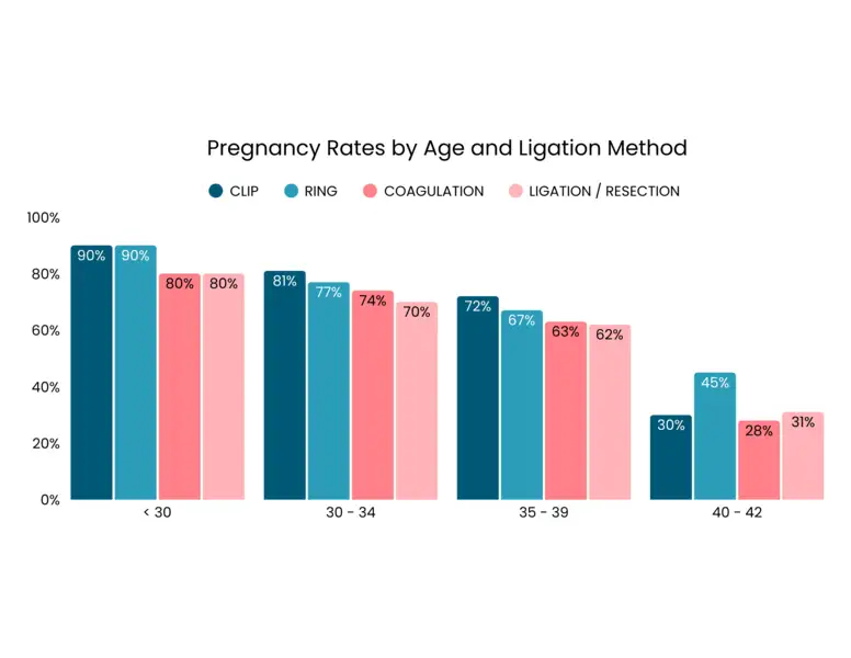 Pregnancy Rates by age and ligation method.