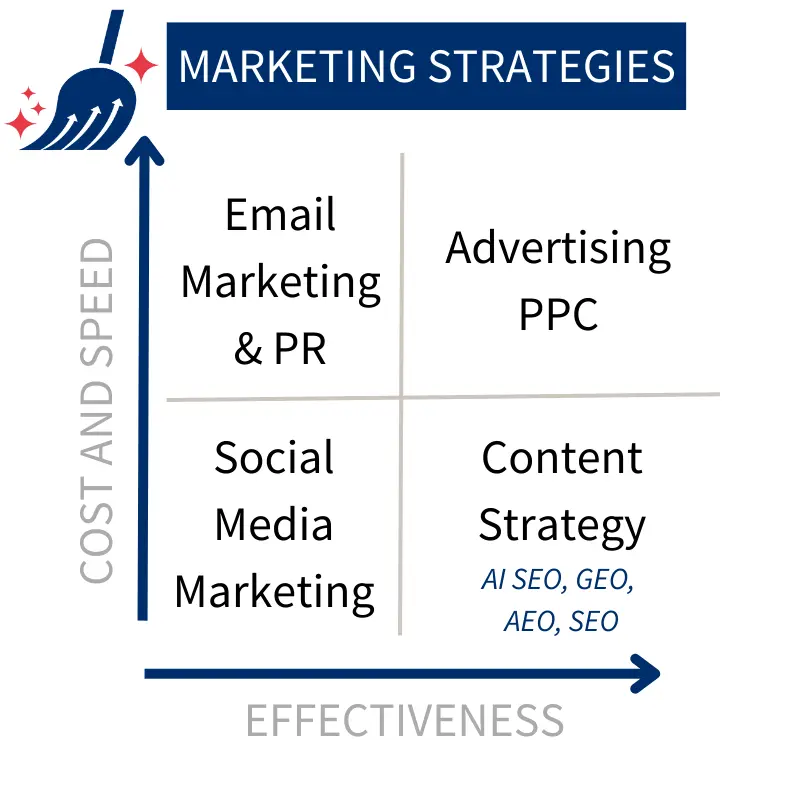 Marketing Strategies Chgart - Content, AI SEO, GEO, AEO