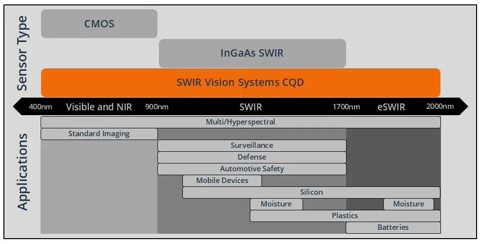 What is SWIR Figure | SWIR Vision Systems