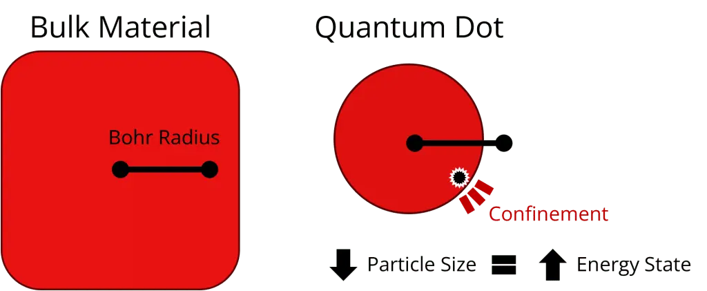 Quantum-Confinement-Graphic | SWIR Vision Systems Representation of quantum confinement. When the size of the semiconductor material is smaller than the intrinsic Bohr radius of the material, the exciton is considered confined.