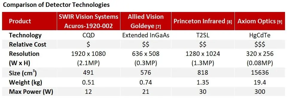 Extended SWIR - Comparison of Detector Technologies chart