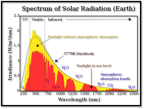 Extended SWIR - chart showing Spectrum of Solar Radiation (Earth) Wavelength vs Irradiance