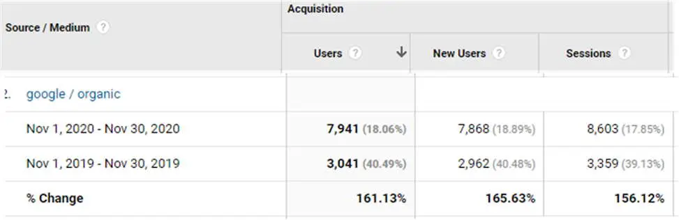 Social Media Marketing 5 2 Organic Traffic Nov 2020 vs 2019 opt