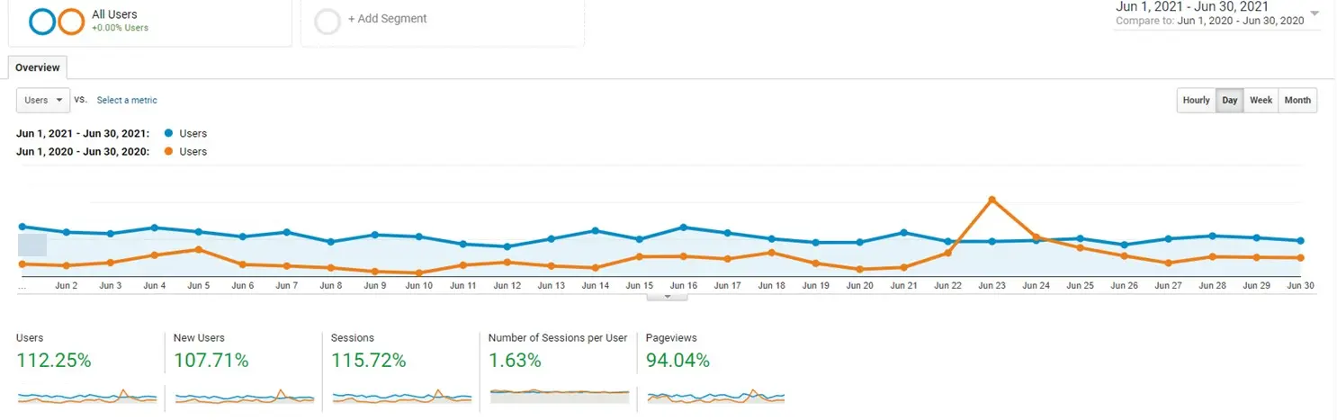 June 2020 vs 2021 chart3