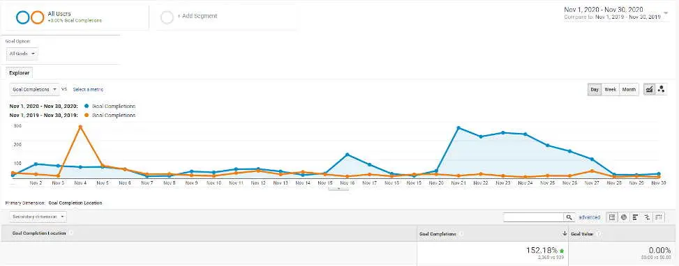 Social Media Marketing 6 1 goal completions nov 202 vs 2019 opt