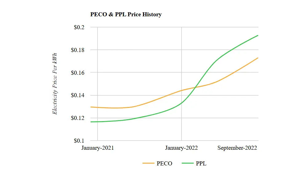 PECO & PPL Price History