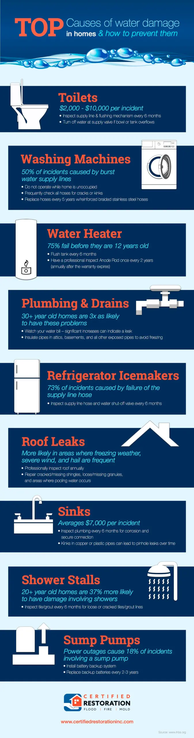 Top Causes of Water Damage in Homes