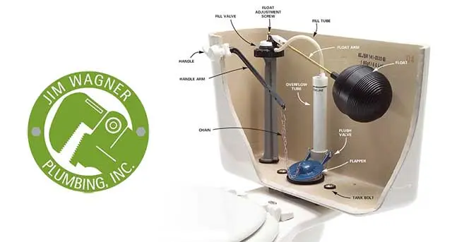 Diagram of toilet tank components, featuring labeled parts like flush valve, float arm, and overflow tube, alongside Jim Wagner Plumbing, Inc. logo, emphasizing toilet repair and installation services.