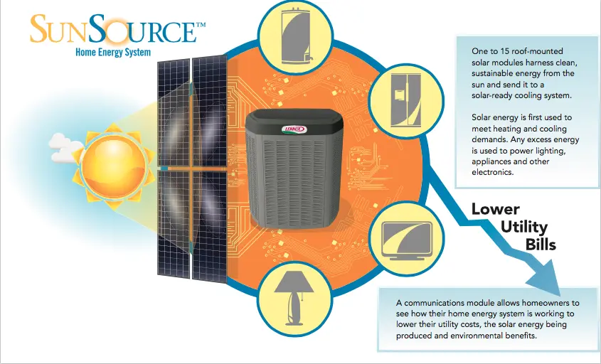 SunSource Home Energy System diagram illustrating solar panels harnessing energy for an HVAC system, highlighting benefits like lower utility bills and sustainable energy usage.