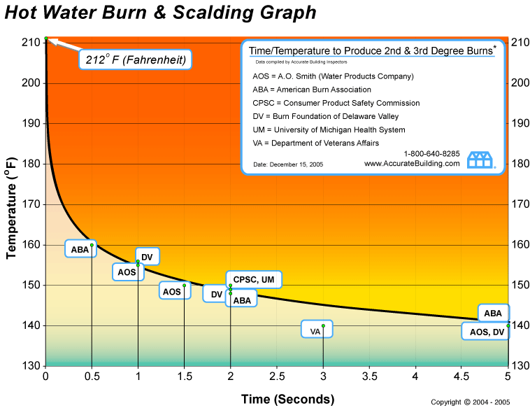 Hot Water Burn Scalding Graph Water Heater Specialist in Vernon