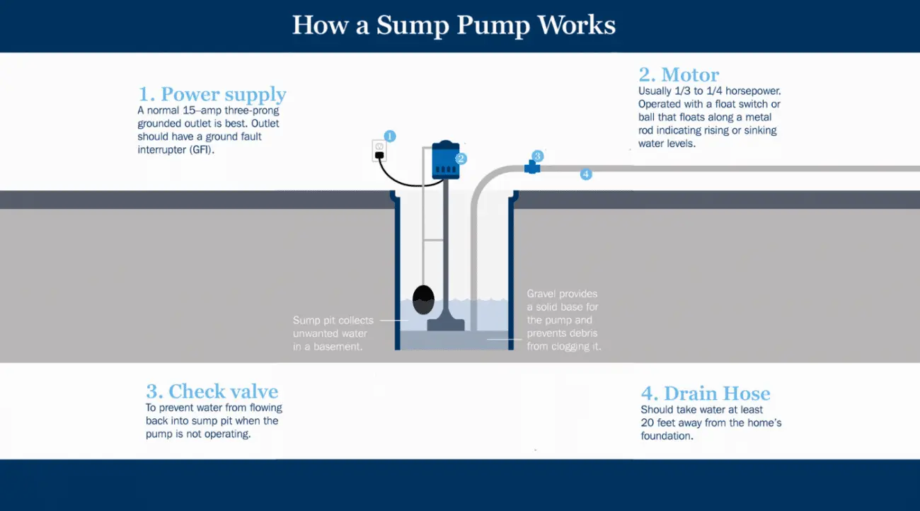 How a Sump Pump Works Diagram - About Plumbing Inc.