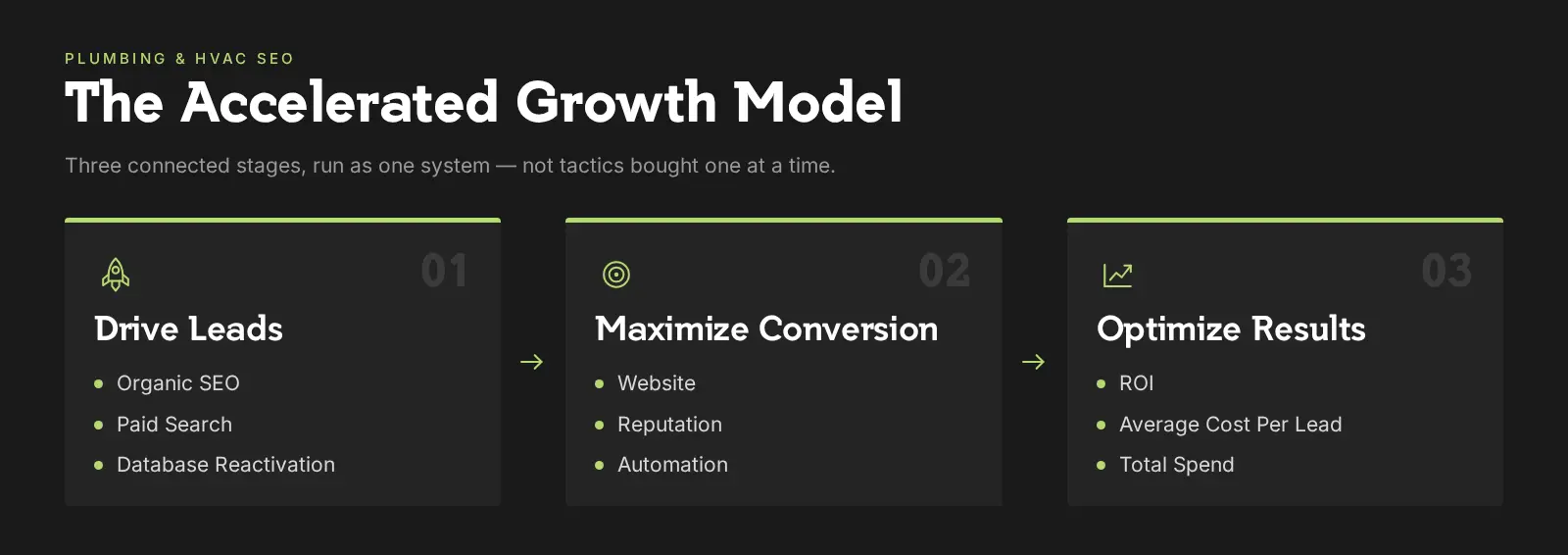 The Accelerated Growth Model: Drive Leads, Maximize Conversion, Optimize Results