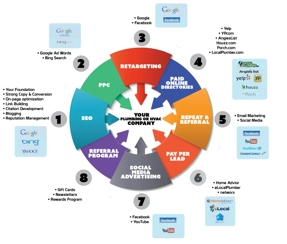 Digital Dominance Method Circle - Clear