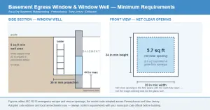 Diagram of basement egress window code requirements showing 5.7 sq ft net clear opening, 24 inch minimum height, 20 inch minimum width, 44 inch maximum sill height, and a 9 sq ft window well with 36 inch projection
