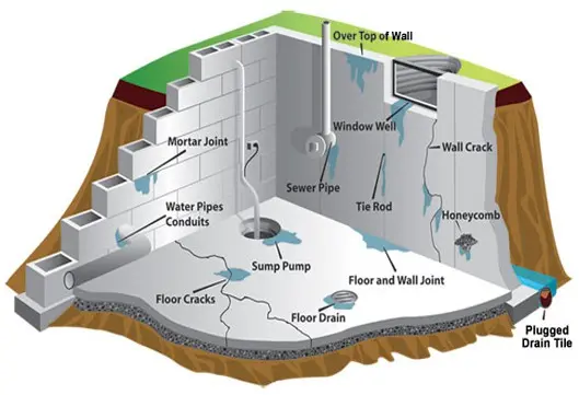 Illustration of a basement waterproofing system showing key components like floor cracks, sump pump, wall cracks, and water pipes, highlighting areas prone to moisture intrusion and structural issues, relevant to foundation repair services by Aqua Dry Basement Waterproofing.