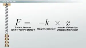 Spring Constant