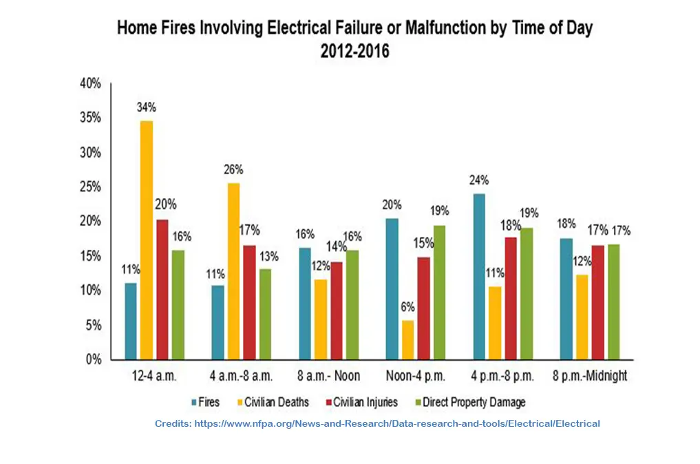 Home FiresInvolv ing heating equipment failures in United States