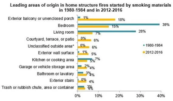 Leading areas of origin in home structure fires started by smoking materials