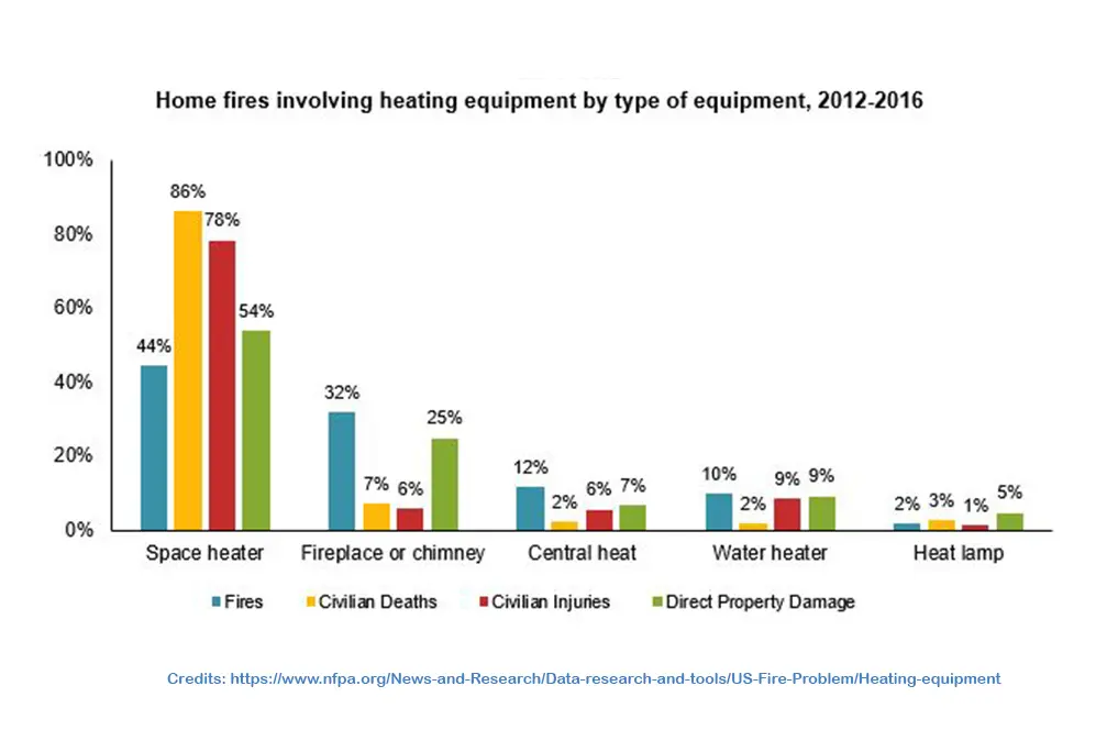 Heating Equipment malfunction in united states statistics
