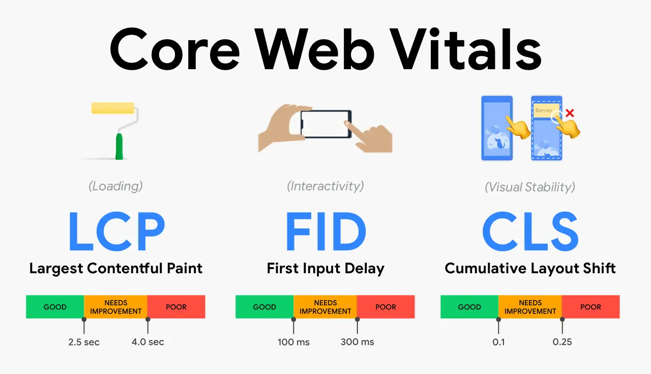 Google Core Web Vitals Update: How to Prepare