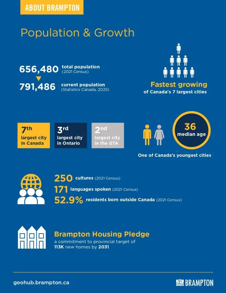 Brampton population and growth stats: 656,480 total, 791,486 current, 36 median age. Takeoff-Moving Toronto