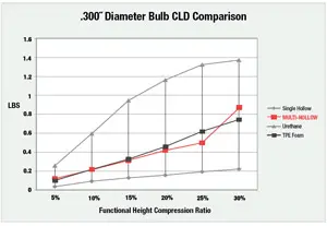 .300 Diameter Bulb CLD Comparison