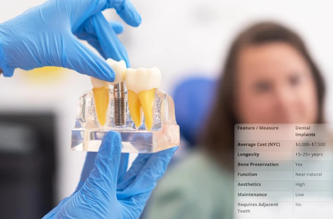 Cost breakdown of dental implant treatment in Manhattan NYC