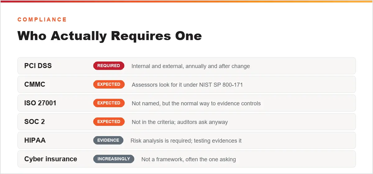 Which compliance frameworks require a penetration test
