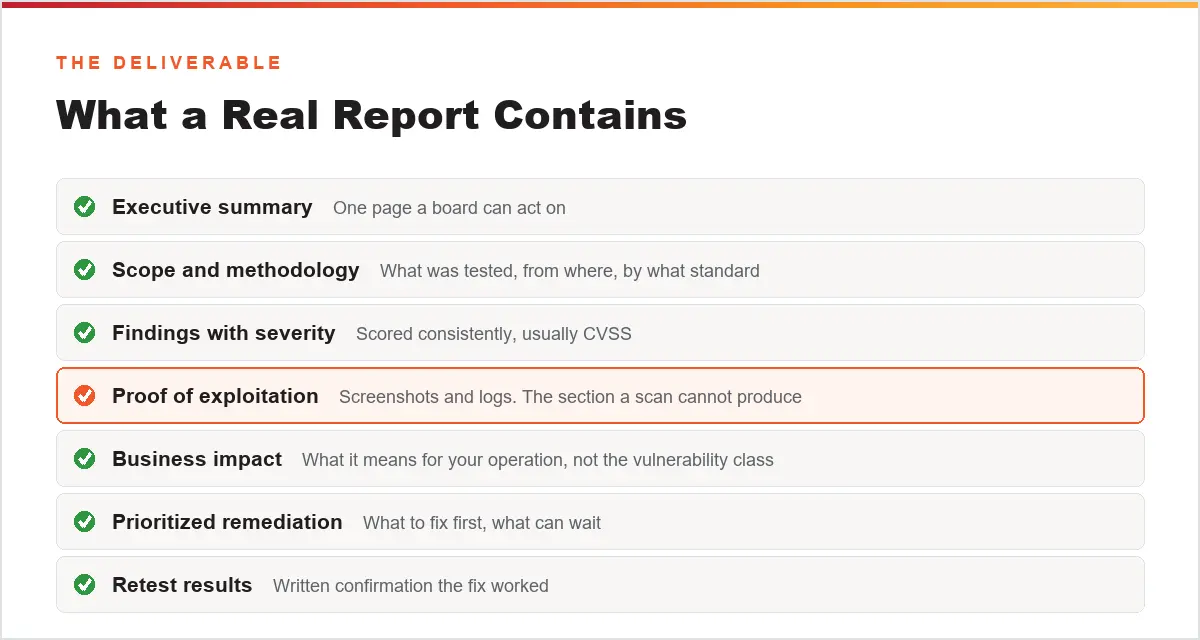 What a real penetration test report contains