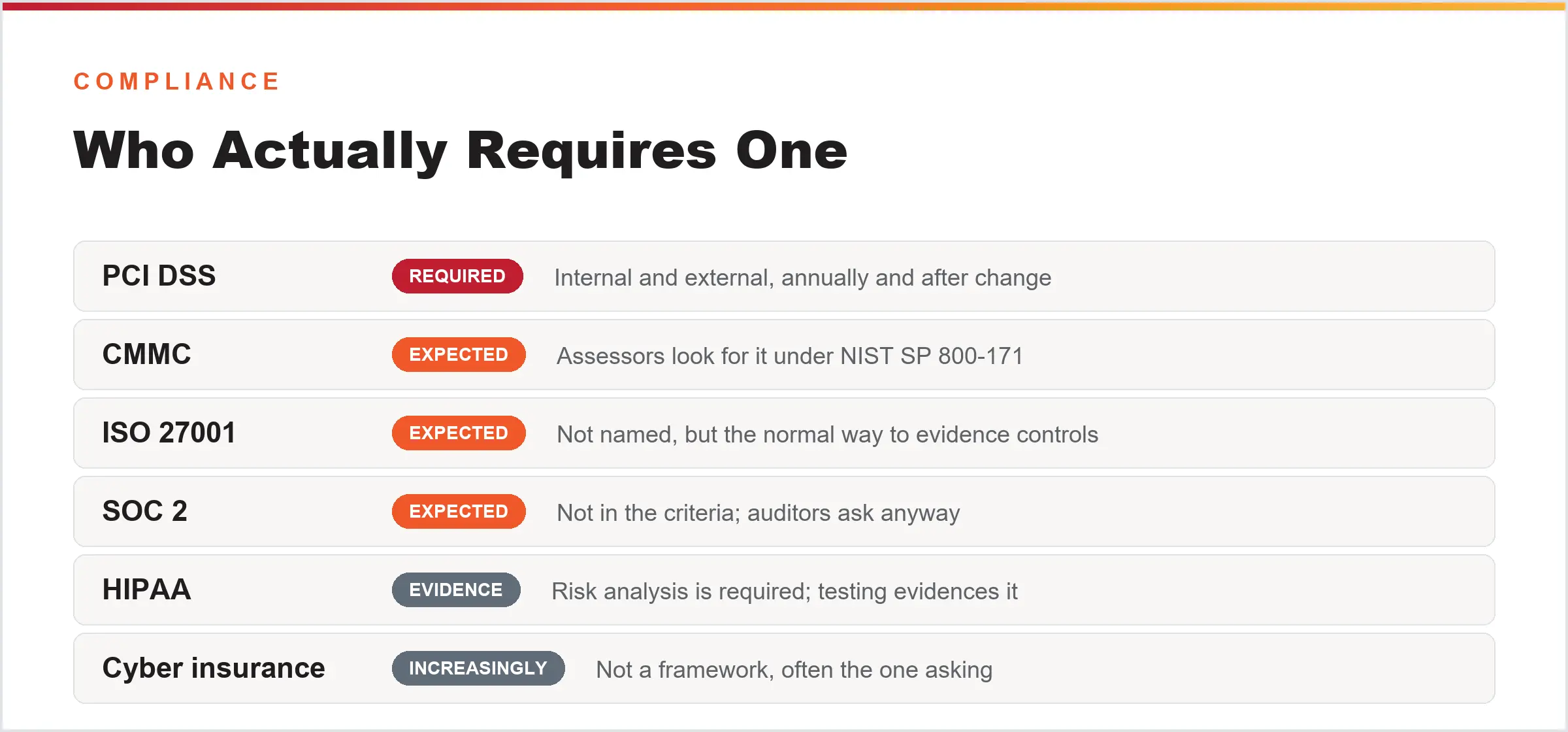 Which compliance frameworks require a penetration test