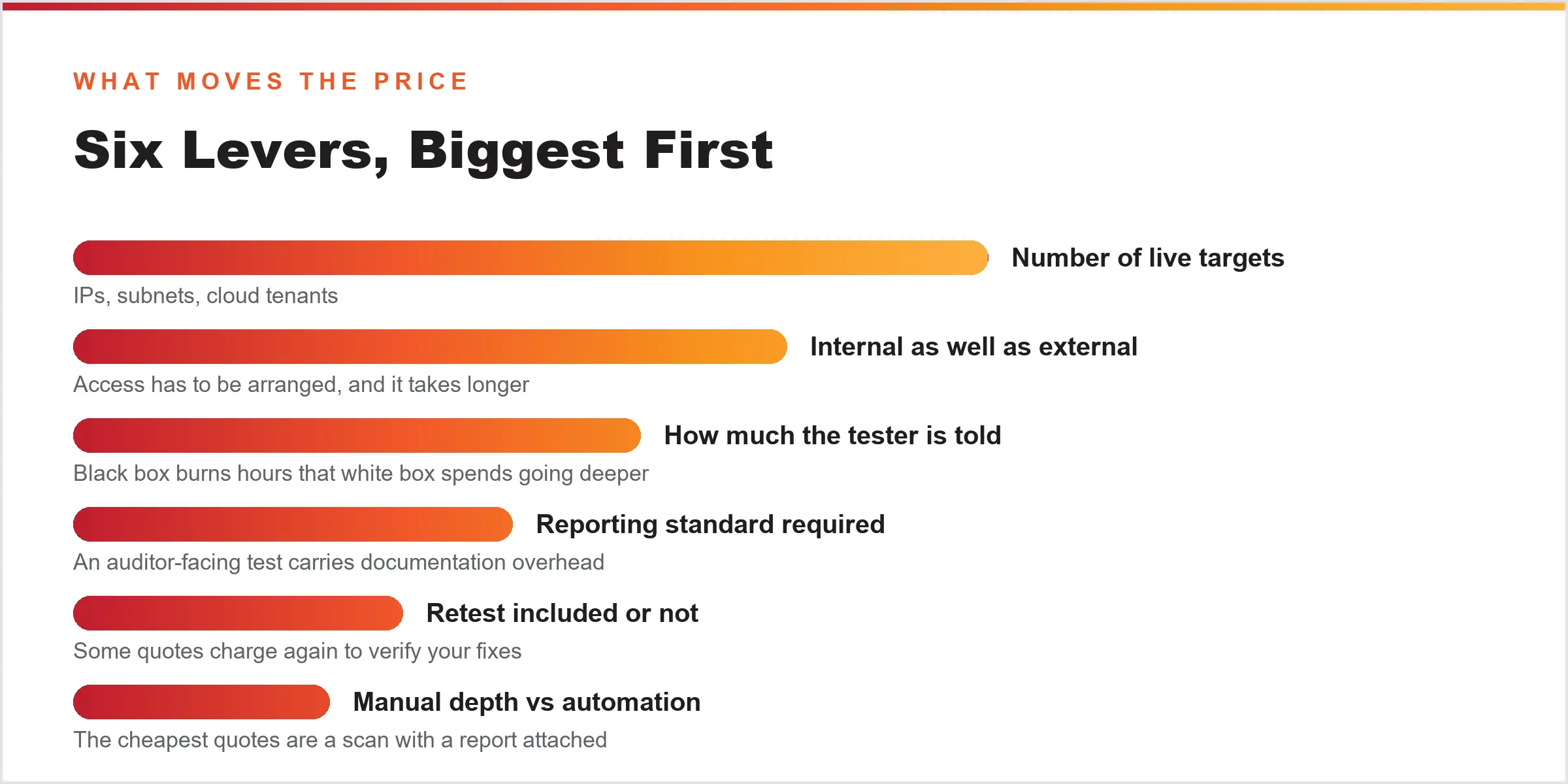 Six levers that move the price of a penetration test