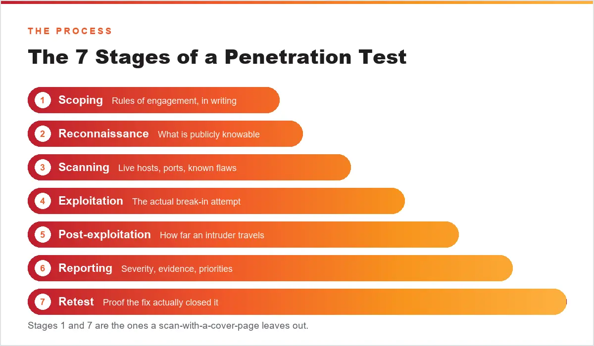The seven stages of a penetration test from scoping to retest