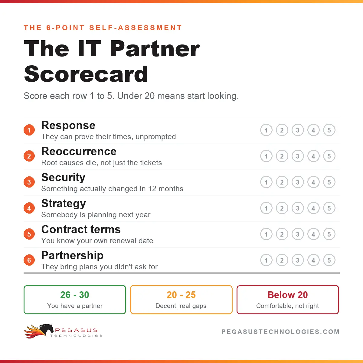 The 6-Point IT Partner Scorecard from Pegasus Technologies