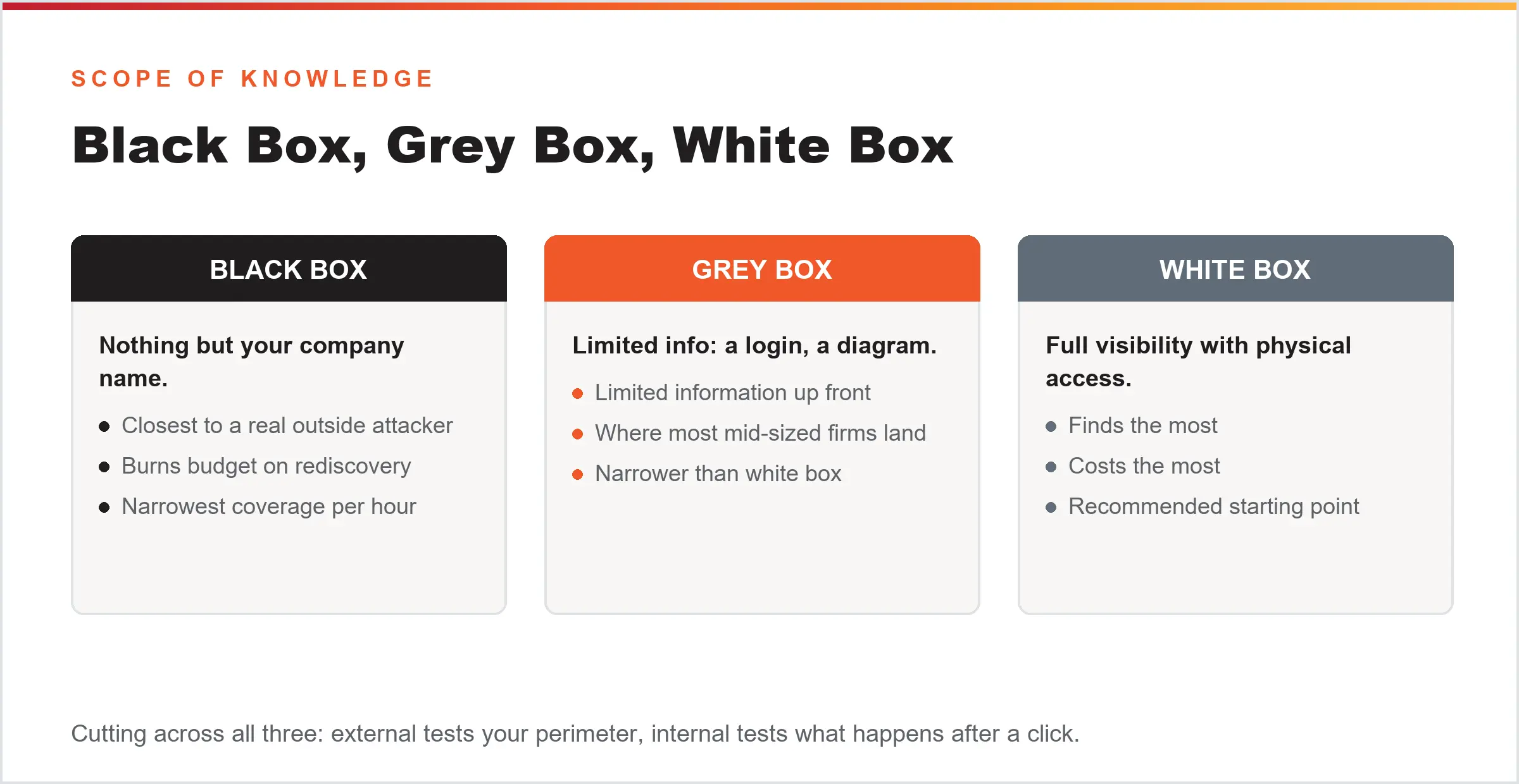 Black box, grey box and white box penetration testing compared