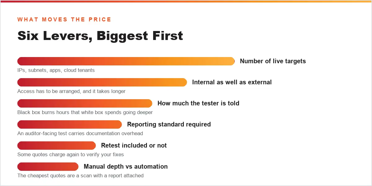 Six levers that move the price of a penetration test
