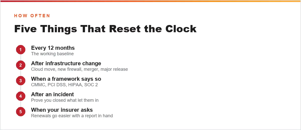 Five events that reset the clock on penetration testing