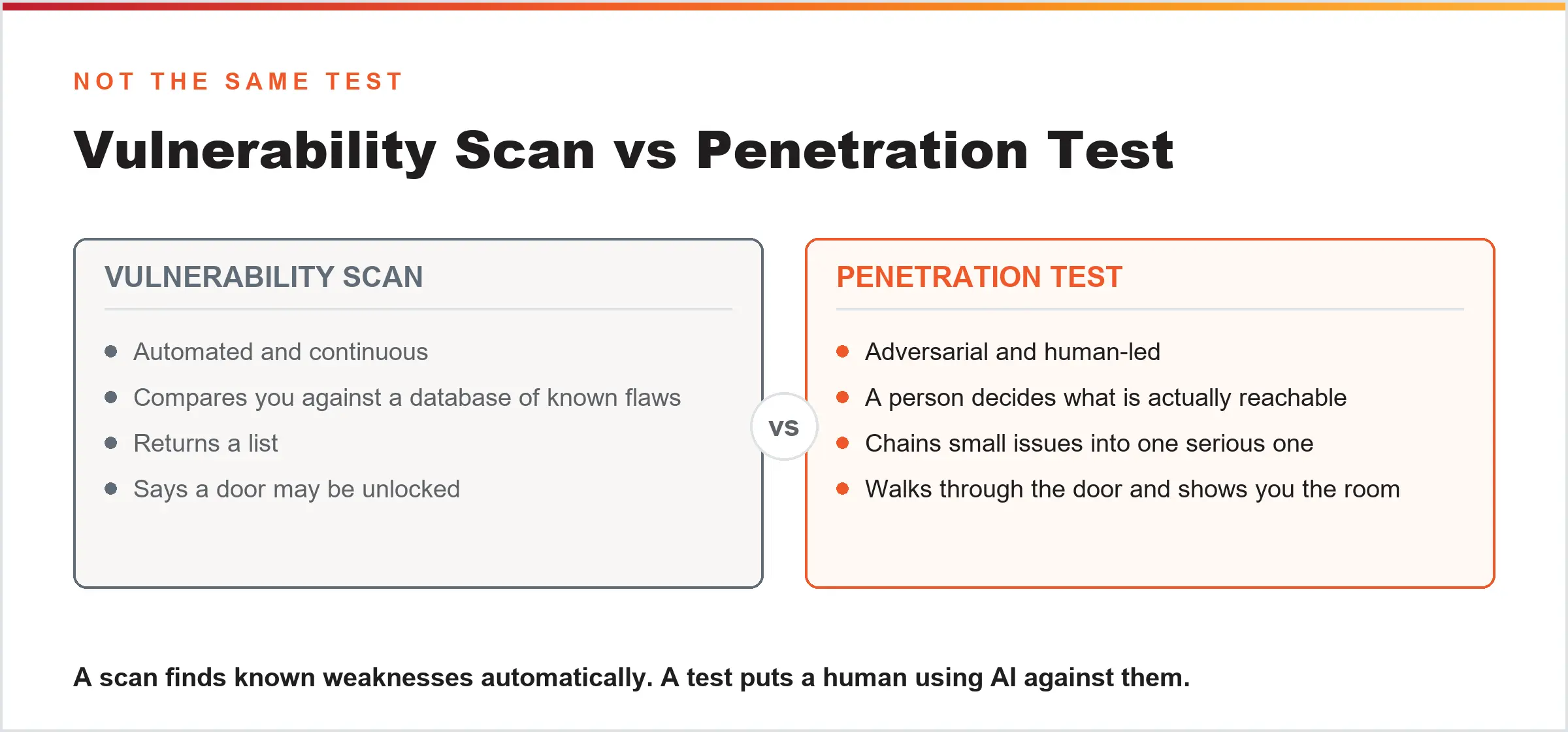 Vulnerability scanning compared with penetration testing
