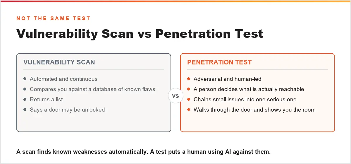Vulnerability scanning compared with penetration testing