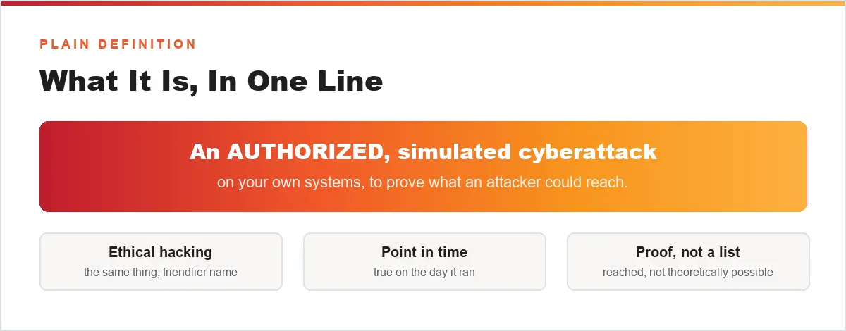 What penetration testing means, defined in one line