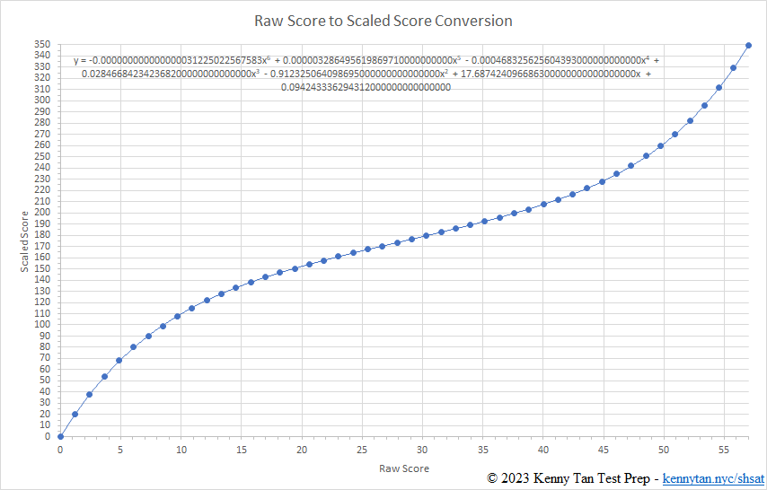 Graph of RAW to SCALED score conversion