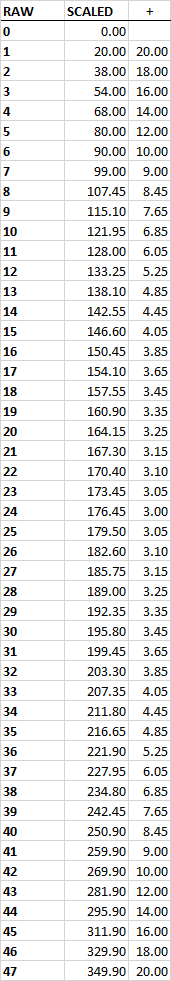 Score conversion table (out of 47 RAW points)