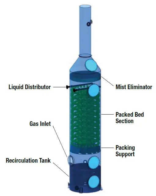 Packed_Tower | Sly Air Pollution Control