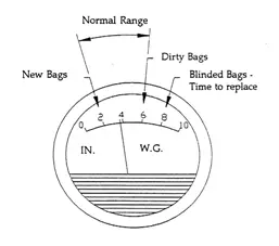 Manomètres différentiels Magnehelic