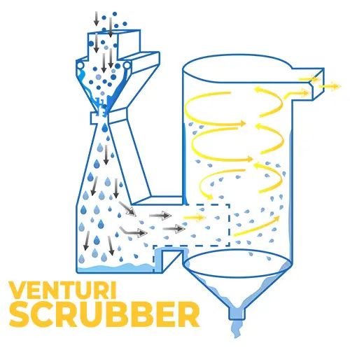 food-manufacturing-venturi-scrubber | Sly Air Pollution Control Illustration of a Venturi scrubber showing gas-liquid contact: converging nozzle, droplet spray, and a spiraling flow in a separating chamber labeled Venturi Scrubber.