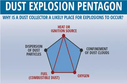 dust-explosions | Sly Air Pollution Control